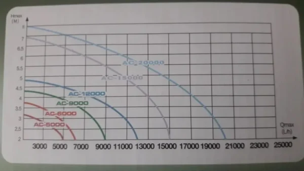 Bomba Submersa OceanTech AC-9000